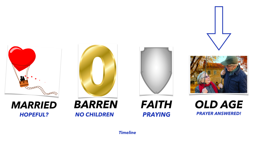 Zechariah and Elizabeth timeline